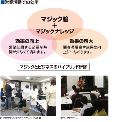 営業活動での相互関係および研修風景